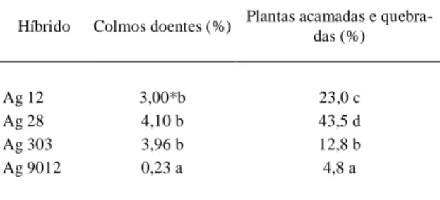 Tabela 1 - Percentagem de colmos doentes e plantas acamadas de híbridos de milho provenientes de diferentes  épo-cas, Lages, SC, 1998.