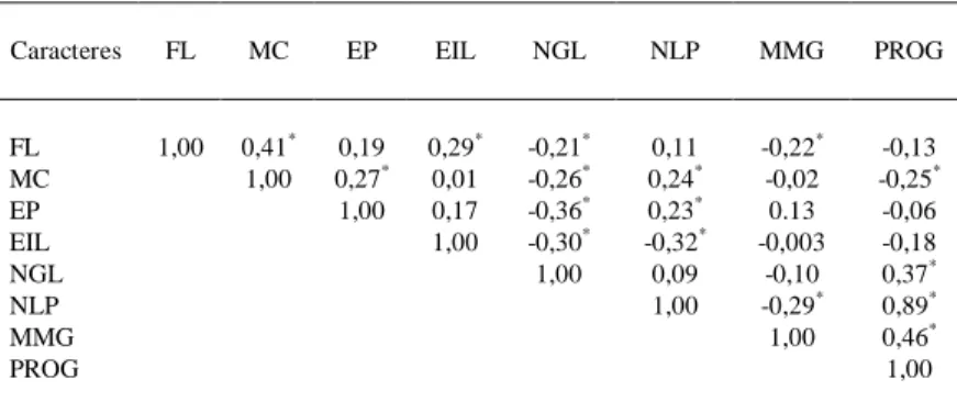 Tabela 1 - Coeficientes de correlações fenotípicas entre os 32 genótipos, para oito carac- carac-teres de importância agronômica, número de dias entre a emergência e o  flo-rescimento (FL), número de dias entre o floflo-rescimento e a maturação de  co-lhei