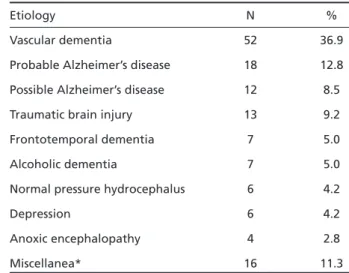 Table 2. Frequency of dementia by age of onset and gender.