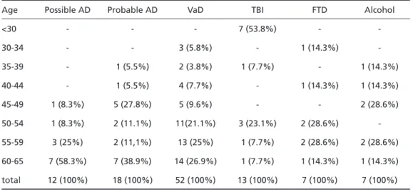 Table 4. Prevalence of dementia types by age group.