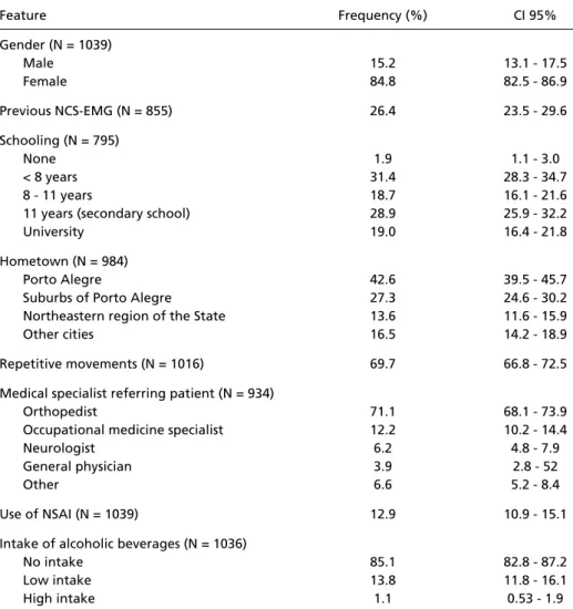 Table 1. Demographic and clinical characteristics of patients with neurophysiologic diagnosis of CTS