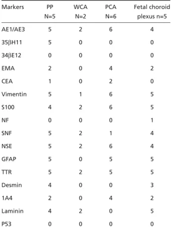 Table 2. Immunodetection of proteins in choroid plexus tumors and fetal normal choroid plexus.