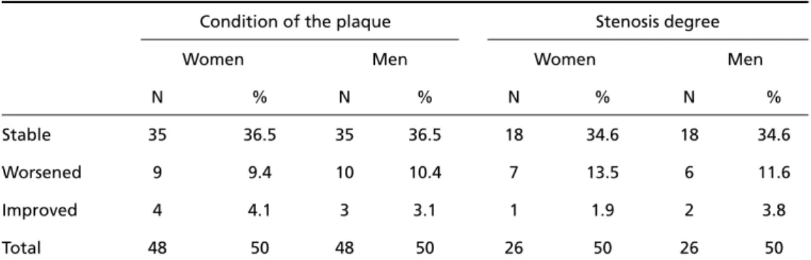 Table 2. Spontaneous evolution of the atherosclerotic plaque after the 36-month follow-up in 96 asymptomatic patients.