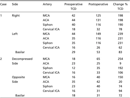 Table 2. Changes in Pulsatility Index before and after Decompressive Craniectomy a .
