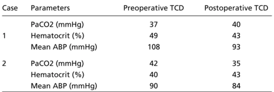 Table 3. Physiological Parameters During the Pre- and Postoperative Transcranial Doppler Sonography (TCD) Examinations a .
