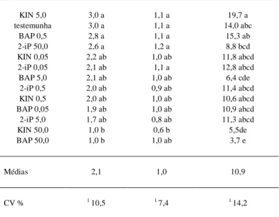 Tabela 1 - Efeito da adição de BAP, Kin e 2-iP (0.05, 0.5, 5 e 50 µ M) e formulação salina WPM (Lloyd &amp; McCowm,1980), no número de nós por plântula, número de brotos e na altura de brotos do acesso 53B-7 de A