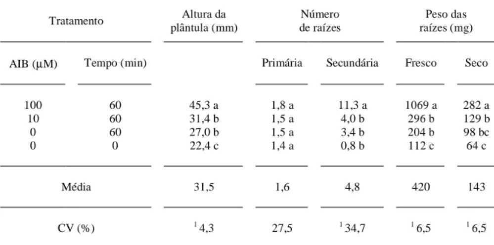 Tabela 3 - Efeito do AIB (0, 10 e 100 µ M) e do período de indução (0 e 60 min) em microestacas de