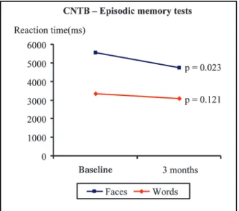 Fig 2. Changes in the reaction times in the tests of attention of the CNTB (sin- (sin-gle, two-choice and five-choice reaction time).