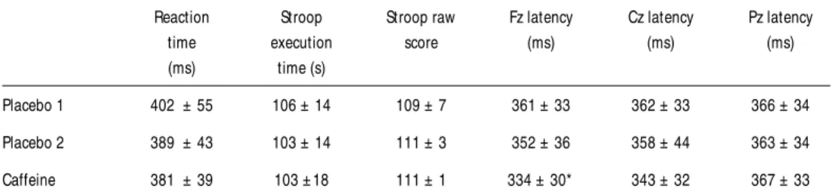 Table 1. Descriptive statistic analyses (mean ± sd) of cognitive and neuromotor performance variables on P1, P2 and caffeine con- con-ditions .