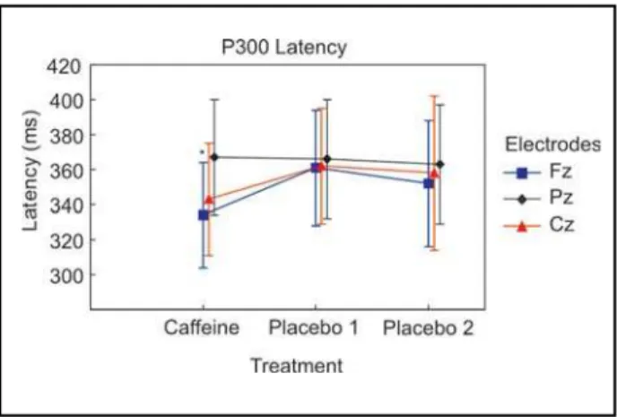 Fig 2. P300 plotted by Independent Component Analysis (ICA). A) ERP images of visual discrimination task (oddball), recorded at frontal electrode (Fz) of one subject on placebo (left) and caffeine (right) conditions, respectively