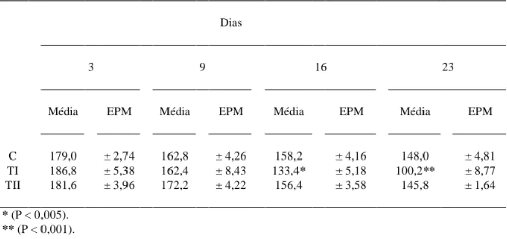 Tabela 1 - Níveis de glicose sangüínea (mg/dl) de ratos diabéticos que receberam água(C), Syzygium jambolanum (TI) ou Bauhinia candicans TII), nos dias 3, 9, 16 e 23 do experimento I.