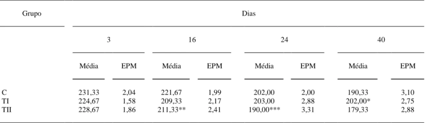 Tabela 3 - Peso corporal (g) de ratos diabéticos que receberam água (C), Syzygium jambolanum (TI) ou Bauhinia candicans TII durante os 40 dias do experimento II.