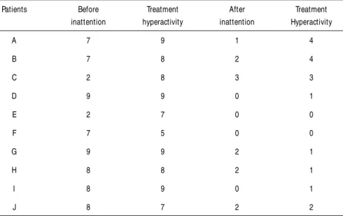 Table 1. Number of ADHD symptoms (inattention/ hyperactivity) fulfilled before and after treatment for each patient.