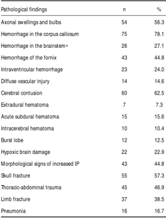 Table 2. Topographic distribution of axonal swellings and bulbs in 96 patients with diffuse axonal injury.
