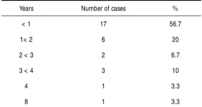 Table 1. Distribution of vaccine-associated cases by age 1989 to 1995.