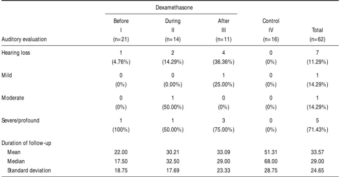Table 5. Presence of sequelae, according to the modified scale of Sell, according to therapeutic group.