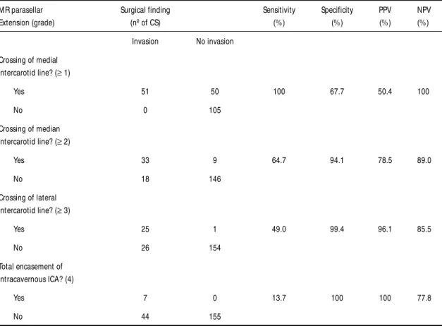 Table 1. M R-defined parasellar extension correlated with CSI. (p< 0.001).