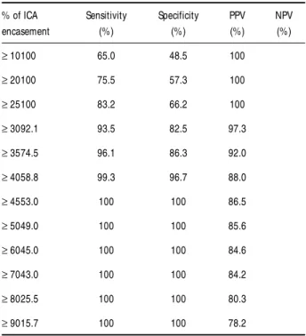 Table 3. Sensitivity, specificity, PPV and NPV for CSI according to the amount of ICA encasement.