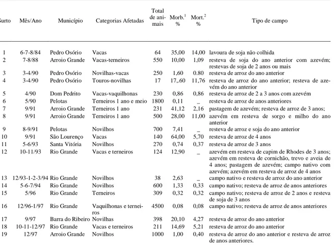 Tabela 1 - Dados epidemiológicos de 19 surtos de fotossensibilização hepatógena em bovinos, observados na área de influência do Laborató- Laborató-rio Regional de Diagnóstico, UFPel, no período entre 1984 e 1997.