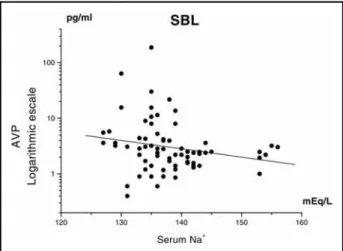 Fig 2. Negative correlation between serum sodium (Na+ ) and AVP serum lev- lev-els in the severe brain lesion (SBL) group; n =  number of samples (n =  72; r