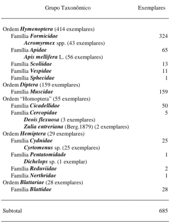 Tabela 2 - Exemplares das Ordens coletadas em menor quantidade em armadilhas-de-solo, em cultura de milho no sistema de plantio direto