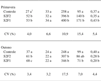 Tabela 2 - Valores médios por planta do número de folhas e de frutos, da matéria seca (MS) total e de frutos (g) e da fração da matéria seca alocada para os frutos (FDMF) no final dos  experimen-tos