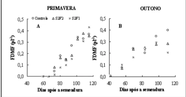 Figura 4 - Fração da matéria seca alocada para os frutos (FDMF) na primavera (a) e no outono (b)
