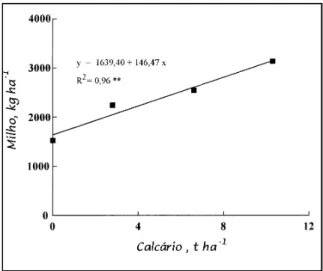 Figura 2 - Efeito de doses de calcário sobre o rendimento de grãos de milho cultivados em um Latossolo  verme-lho-escuro distrófico de campo nativo