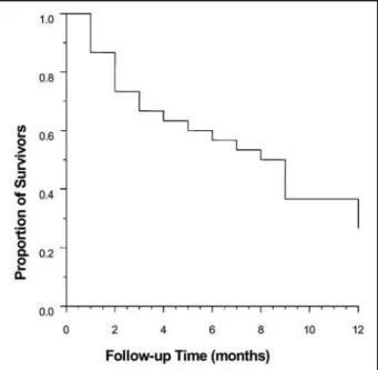 Fig 5. Kaplan-M eier’s curve, representing survival time for 30 patients diag- diag-nosed with glioblastoma.