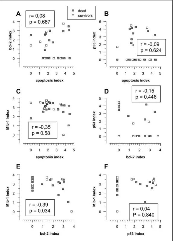 Fig 8. Scatterplots representing correlations found between immunohistochemical variables.