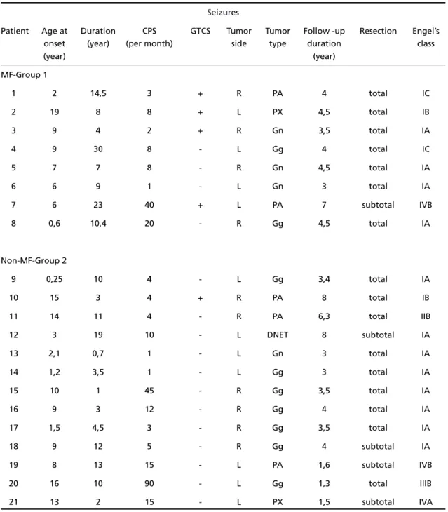 Table 1. Summary of 21 patients with temporal lobe tumors.