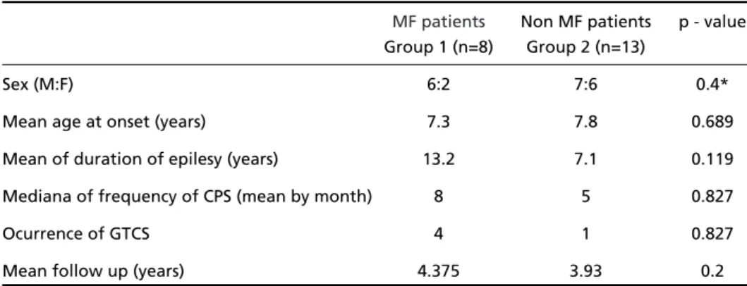 Table 2. Summary of statistical analysis.