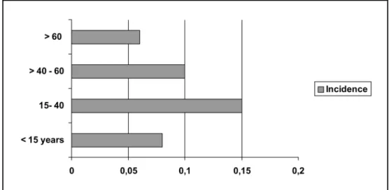 Fig 2. Age distribution of patients with GBS and their respective mean annual coefficients of incidence.