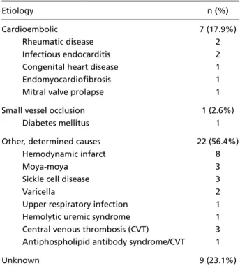 Table 1. Etiologies of cerebral infarct in 39 children.