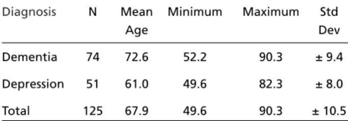 Table 1. Descriptive statistic analyses and T-test analysis per- per-formed to characterize demented versus depressed patients related to age.