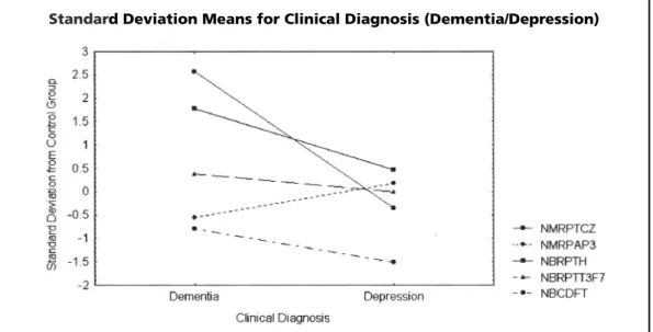 Figure 1 shows the standard deviation means for Dementia/Depression from the control group for the 5 qEEG variables analyzed