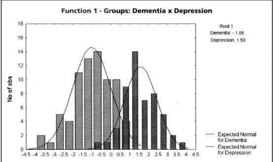 Fig 2. Discriminant function obtained from the 5 qEEG variables previously described.