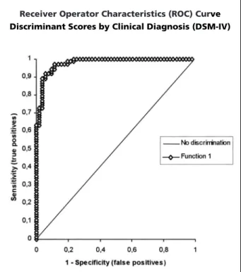 Fig 3. The area under the curve (0.979) indicates a quite good perfomance of the combination (discriminant scores) for the 5 qEEG variables in differentiating dementia from depression.