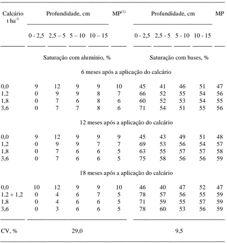 Tabela 2 - Saturação com alumínio e com bases aos 6, 12 e 18 meses após a aplicação de calcário superficial no sistema plantio direto