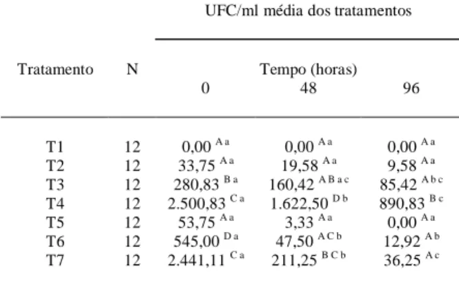 Tabela 1 - Médias do número de UFC/ml nos tratamentos nas horas 0, 48 e 96, após a inoculação do sêmen