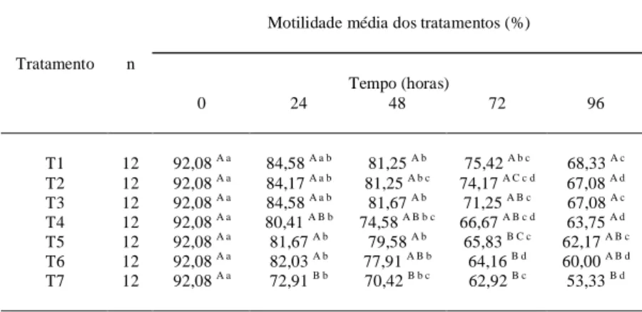 Tabela 2 - Motilidade espermática média dos tratamentos T1 a T7 nas horas 0, 24, 48, 72 e 96, após a inoculação do sêmen.