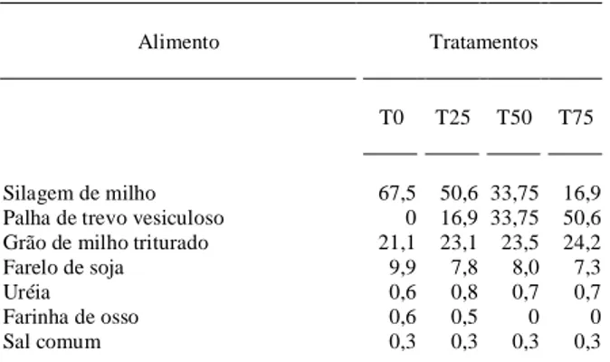 Tabela 1 - Composição percentual da matéria seca da dieta oferecida durante o período experimental.
