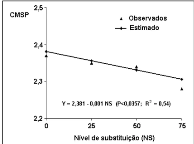 Figura 1 - Relação entre consumo de matéria seca por 100kg peso vivo (CMSP), e nível de substituição de palha de trevo vesiculoso na fração volumosa da dieta.