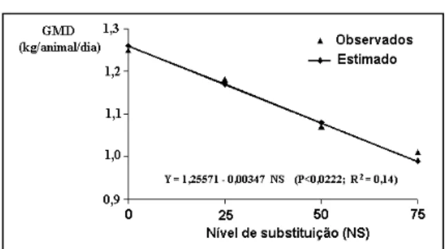 Figura 3 - Relação entre ganho de peso médio diário (GMD) e nível de substituição de palha de trevo vesiculoso na fração volumosa da dieta.