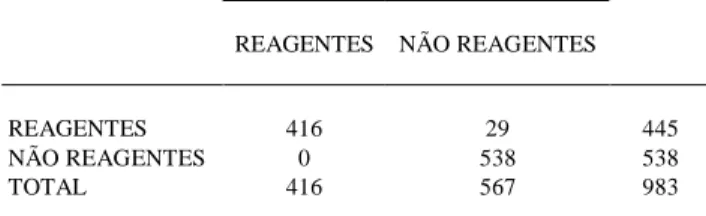 Tabela 1 - Distribuição dos resultados da sorologia para herpesvírus bo- bo-vino tipo 1, obtidos através das técnicas de Soroneutralização e Ensaio Imunoenzimático (ELISA ) comercial