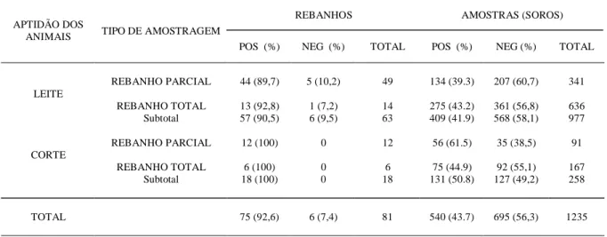 Tabela 2 - Distribuição dos resultados do diagnóstico sorológico, pela técnica  de soroneutralização, da infecção por Herpesvírus  Bovino tipo 1 em rebanhos do Estado do Paraná, Brasil/1996.