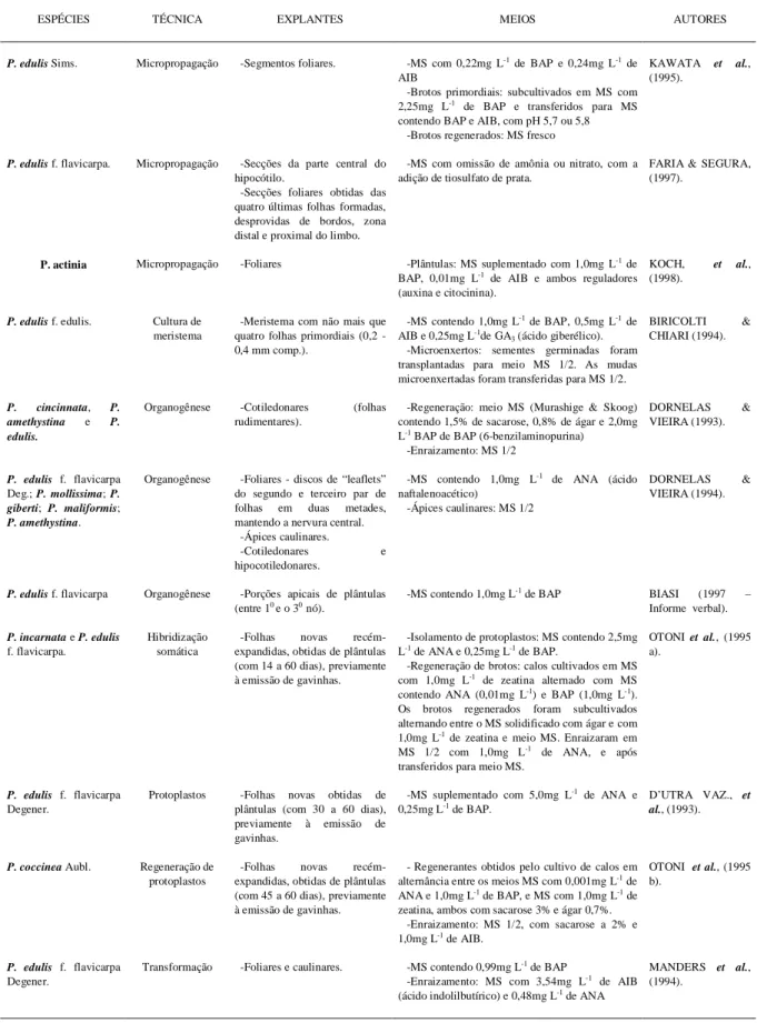 Tabela 1 - Técnicas de biotecnologia empregadas nas principais espécies de maracujazeiro (Passiflora spp).