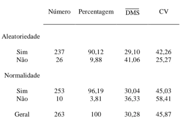 Tabela 2 - Números e percentagem de ensaios com efeito signifi- signifi-cativo para cultivar, média da diferença mínima  signi-ficativa obtida pelo teste de Tukey em 5% de  probabi-lidade de erro expresso em percentagem da média ( DMS) e coeficiente de var