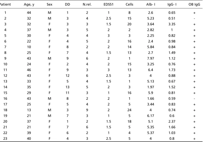 Table 1. Clinical and laboratory data of relapsing-remitting multiple sclerosis group.