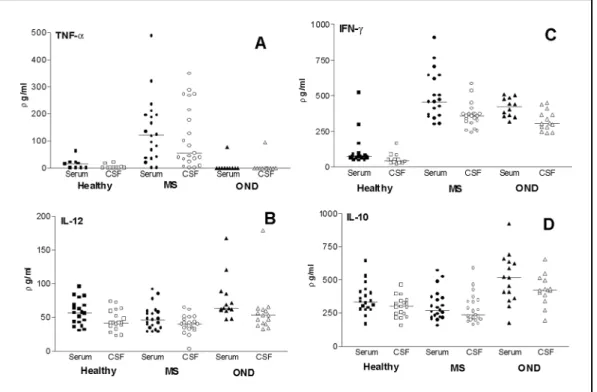 Fig 1. Production of cytokines (TNF α , IL 12, IFN γ and IL 10 ) in the CSF and sera from MS patients, OND (oth - -er neurologic diseases) and healthy controls, detected by ELISA.